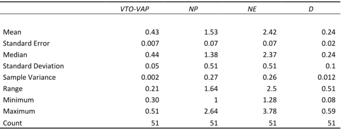 Table 9a: Summary statistics for FPTP system 