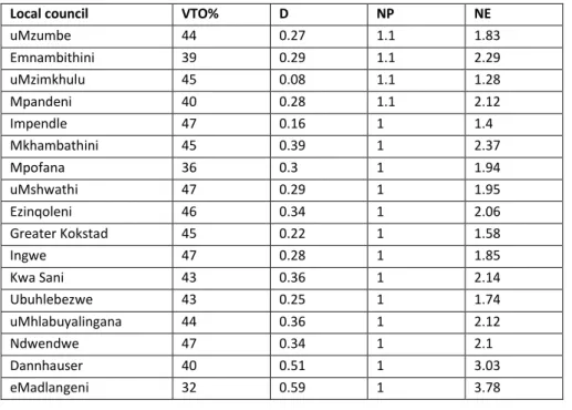 Table 11: distribution of votes in 17 local municipalities in ward-based elections 