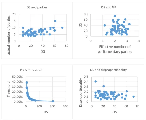 Figure 13: scatterplots of district size and other components of the PR system   