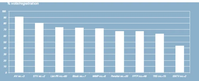 Figure 1: Electoral systems and voter turnout around the world 