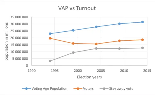 Figure 2: shows how voter turnout measures up to the VAP growth over the years and the stay  away vote 