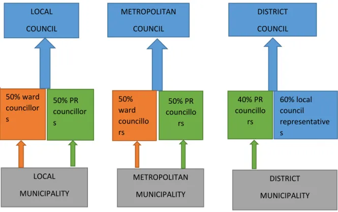 Figure  3  below  gives  an  insight  on  the  allocation  of  seats  for  the  local,  metropolitan  and  district councils