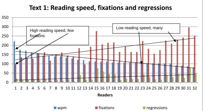 Figure 1: Text 1: Reading speed, fixations and regressions.  