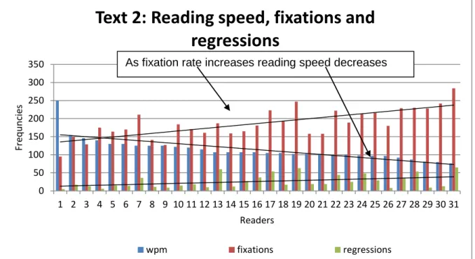 Figure 2: Text 2: Reading speed, fixations and regressions. 