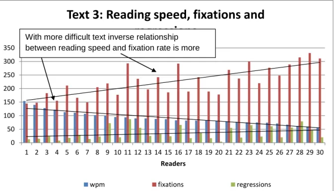 Figure 3: Text 3: Reading speed, fixations and regressions.  