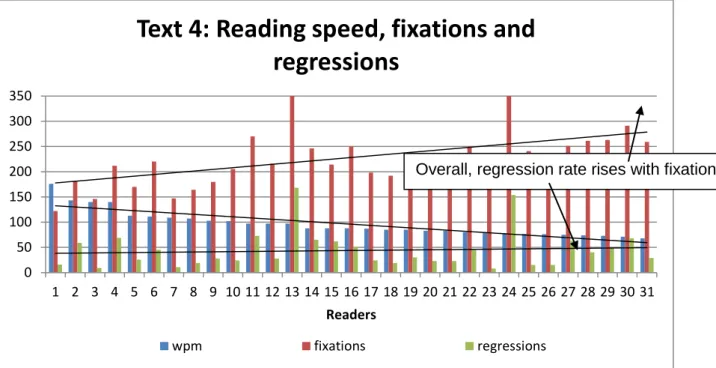 Figure 4: Text 4: Reading speed, fixations and regressions.  