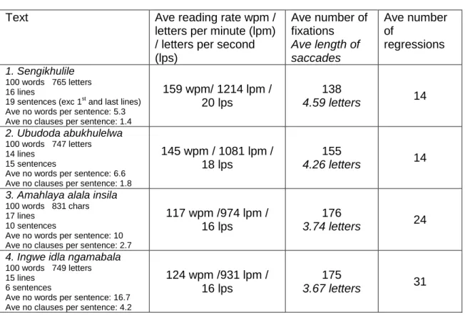 Table 1. Measures of texts and average reading scores on each. 