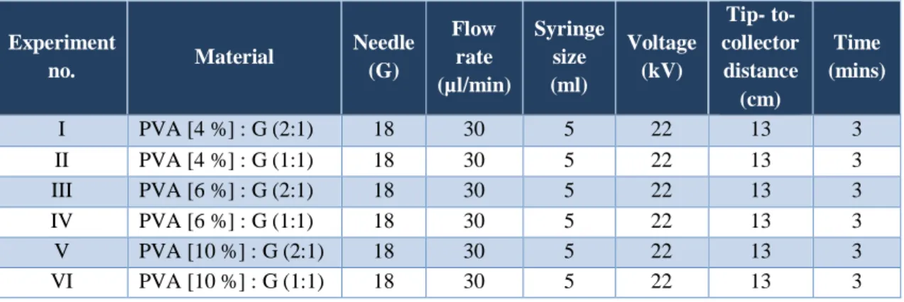 Table 6-4 Parameters used for the preliminary electrospinning trial of PVA and graphene