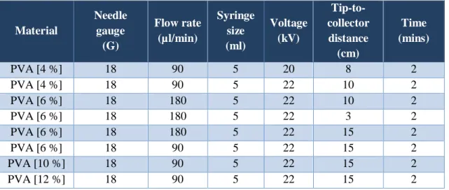 Table 6-6 Parameters used for the electrospinning of PVA. 