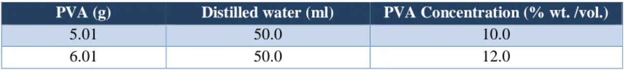 Table 6-7 Materials used for the preparation of 10 and 12 % (wt. /vol.) PVA solutions