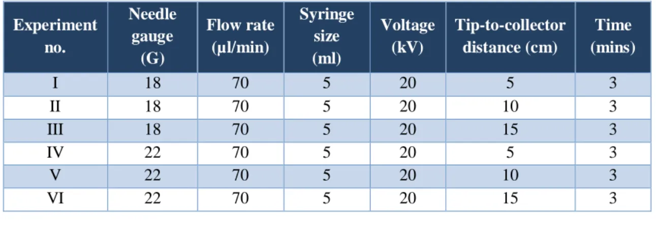 Table 6-15 Parameters used for the electrospinning of 12 % (wt. /vol.) PVA solution and graphene
