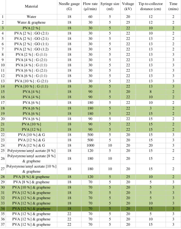 Table  6-16  Summary  of  electrospinning  experiments  (green:  successful  attempts,  dark  green:  best  outcome  and  optimum parameters)