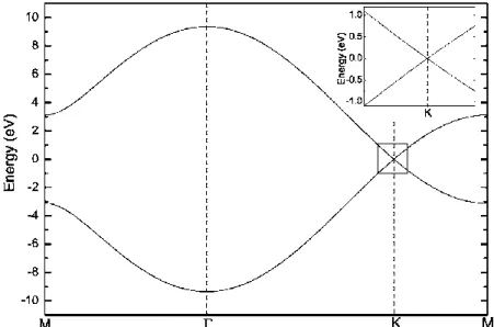 Figure  3-3  Energy  band  structure  of single-layer  graphene.  The  inset is an  enlarged  image  of  the  area around the  K  point [20]