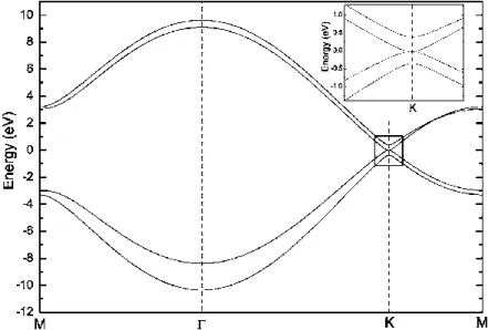 Figure 3-4 Energy band structure of bi-layer graphene. The inset is an enlarged image of the area around the K point  [20]