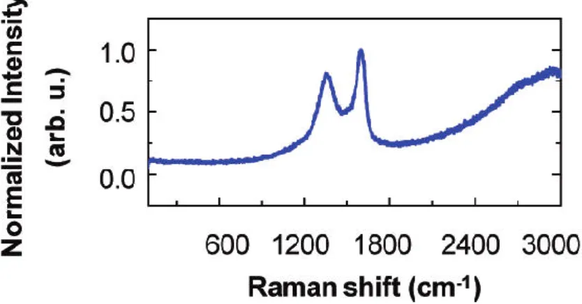 Figure 3-13 Raman spectrum of GO using 514 nm laser excitation. The D and G peaks are located at 1590 cm -1  and  1350 cm -1 , respectively [12]