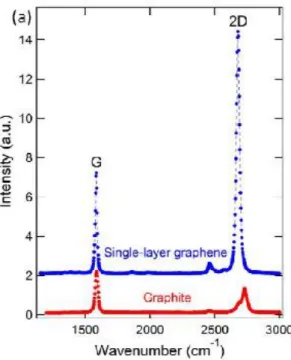 Figure 3-15 Raman spectra for graphite (red) and single-layer graphene (blue) using a 532 nm laser excitation [96]