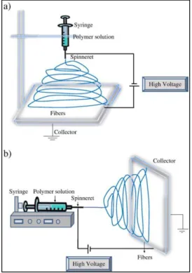 Figure 4-2 Diagram of the two basic configurations of the electrospinning apparatus, a) vertical and b) horizontal [169]
