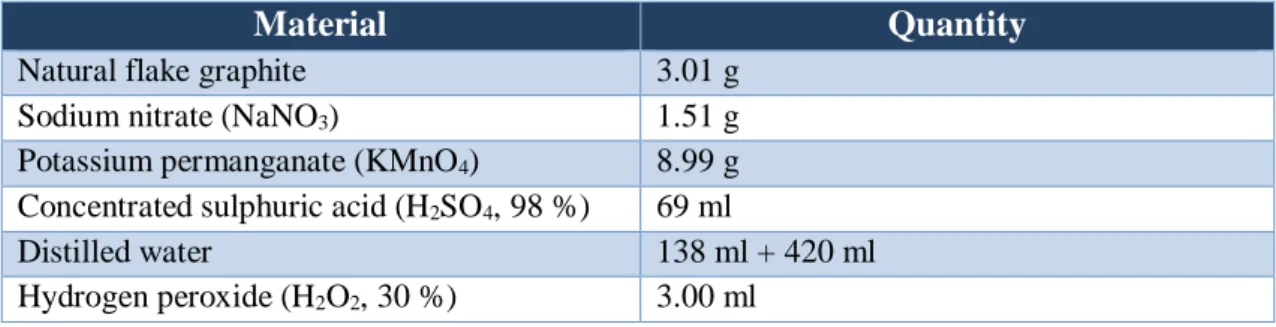 Table 5-2 Reagents used in the Modified Hummers’ method with extended oxidation time. 