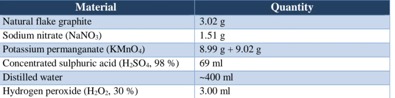 Table 5-3 Reagents used in the Modified Hummers’ method with additional potassium permanganate