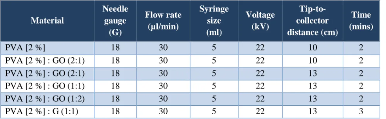 Table 6-2 Parameters used for the electrospinning trial experiment. 