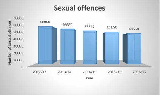 Figure 3: Number of reported cases of rape that have occurred over the past five years in South  Africa
