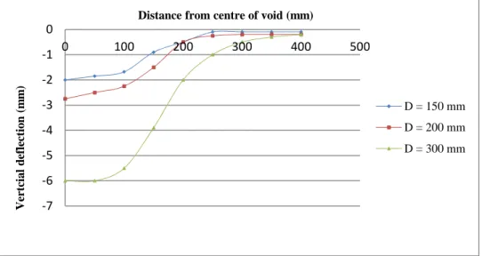 Figure 4.3 Laboratory  results: Vertical soil surface deflection with basal reinforcement  present for a varying void diameter de Lange (2016)