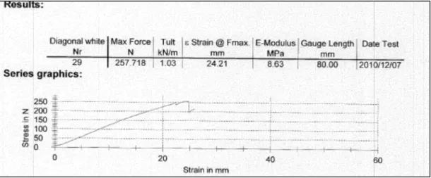 Figure 4.4: Geosynthetic testing results obtained from Geosynthetic Laboratory  (See Appendix A for full results page) 