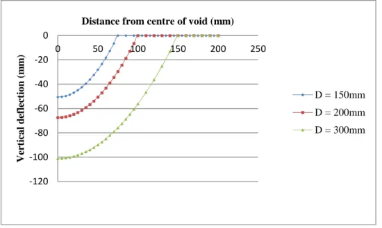 Figure 4.6: Vertical geogrid deflection calculated using SANS 207 The equation governing the shape of the geogrid deflection was as follows: 