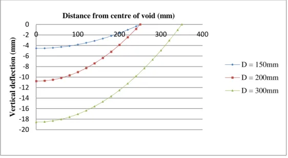 Figure 4.5: Vertical soil surface deflection calculated using SANS 207  4.1.1.2 Deflected shape of geogrid: 