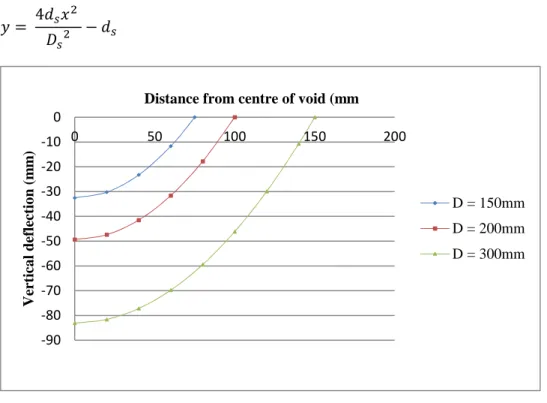 Figure 4.8: Vertical soil surface deflection representing de Lange (2016) experimental test  calculated using RAFAEL assumptions