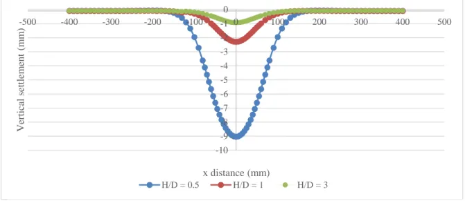 Figure 6.1: The soil surface deflections generated using Strand 7 FEM software to model  Potts (2007) laboratory experiment with a change in H/D ratio