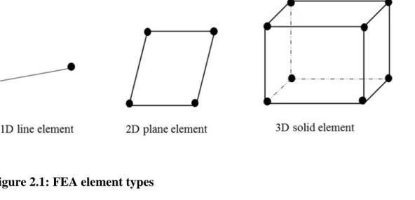 Figure 2.1: FEA element types 