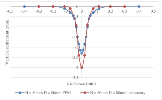 Figure  2.18:  Comparison  between  vertical  soil  surface  deflection  values  generated  by  Potts (2007) ICFEP FEA program and the experimental laboratory data 