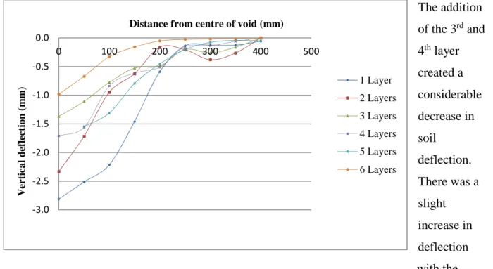 Figure  3.13:  Vertical  soil  surface  deflection  obtained  from  experimental  model for an H/D = 2 