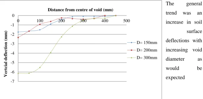 Figure 3.18 below is the ratio of surface deflection to embankment height for the 3 H/D ratios