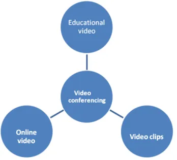 Figure 1: A researcher’s model indicating names given to various usages of video  2.3.1 Video conferencing 