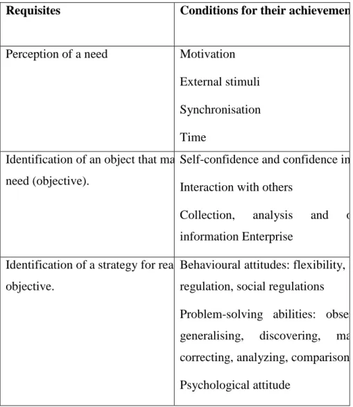 Table 1: Requisites and conditions for individual learning  (adapted from Sfard and McClain 2002) 