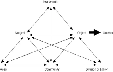 Figure 2: Activity theory   (adapted from Kaptelinin, 1996) 