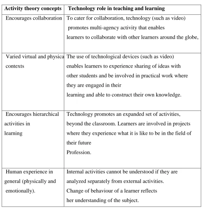 Table 2: Concepts of Activity theory in teaching and learning 