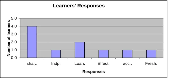 Figure 4 below presents responses from learners:  Four of them indicated that EV  promotes sharing of ideas with other learners in the classroom and encourages  concentration