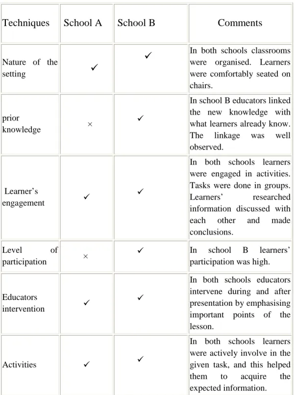 Table 3 represents the observation made: 