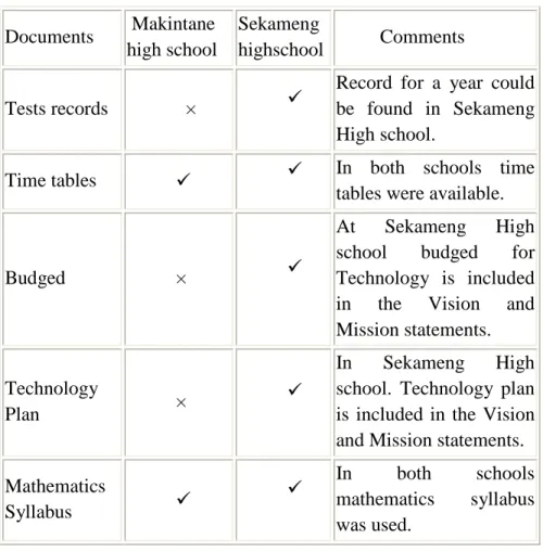 Table 4: Availability of documents 