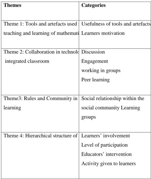 Table 5: Themes and categories 
