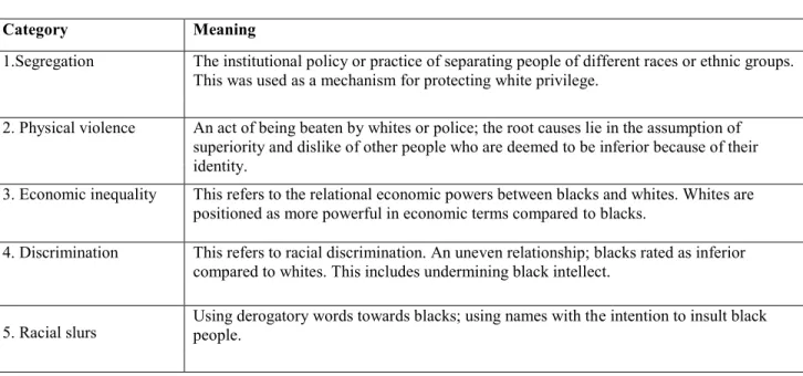 Table 5.1: Name of categories and the meaning 