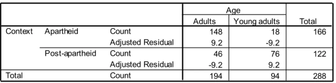 Table 5.2.1 Description of story sample by age  
