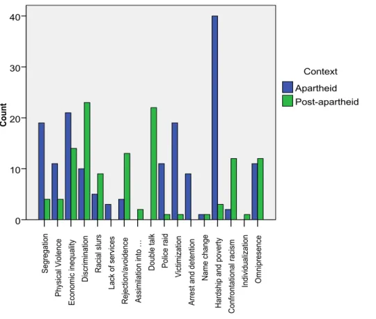 Table 5.4 reports the frequency of the different micro-geographical contexts of racism that were  narrated  by  the  participants  in  their  accounts  of  racism  in  the  apartheid  and  post-apartheid  contexts