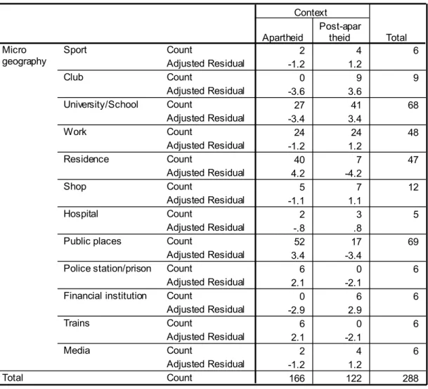Table  5.4  Frequency  of  micro-geography  of  racism  in  apartheid  and  post-apartheid  contexts 
