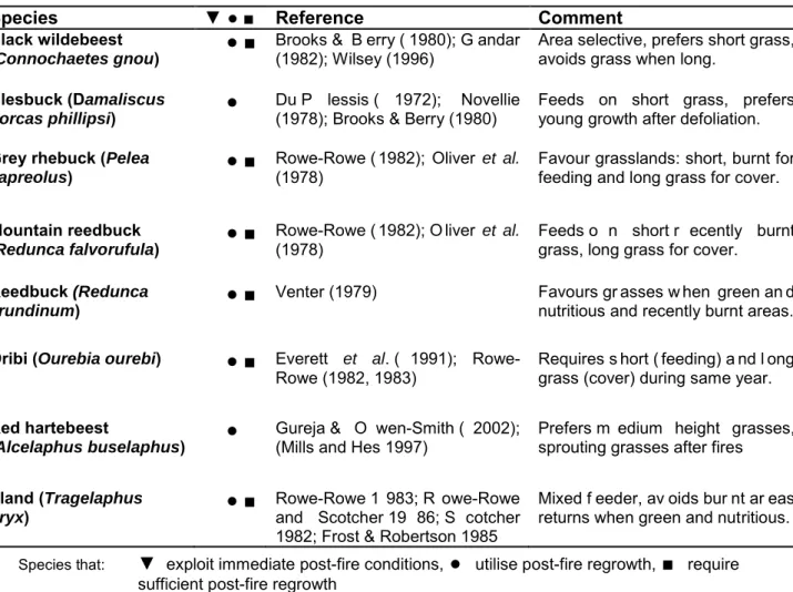 Table 2.5: Large mammal utilisation of post-fire areas in the Drakensberg Mountain Range  of KwaZulu-Natal Province