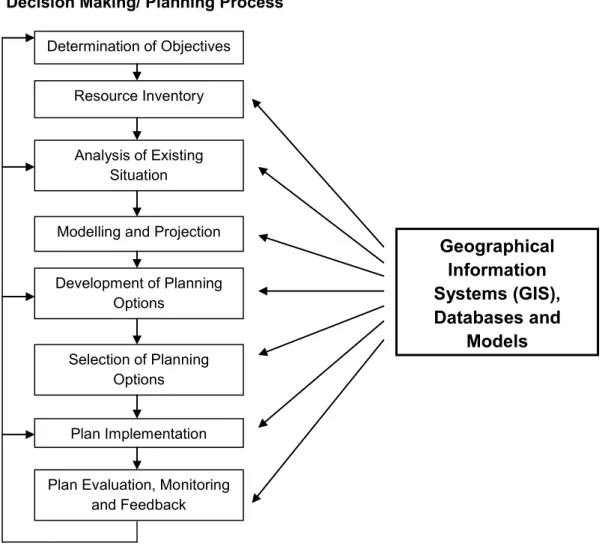 Figure 2 .2:  Integration  of G IS, da tabases  and  models  into t he pl anning pr ocess  of nat ural  resource management (adapted from Gar-On Yeh 2000) 