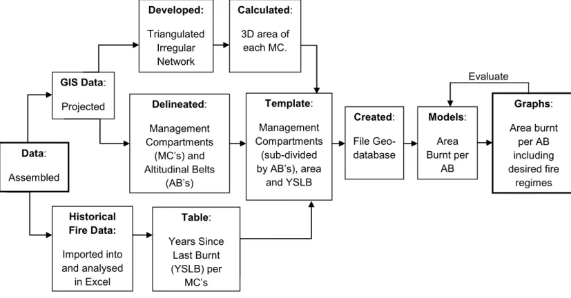 Figure 3.1: Schematic flow diagram representing the methodology process, producing a fire  management de cision  support  system f or t he uK hahlamba D rakensberg  World H eritage  Site